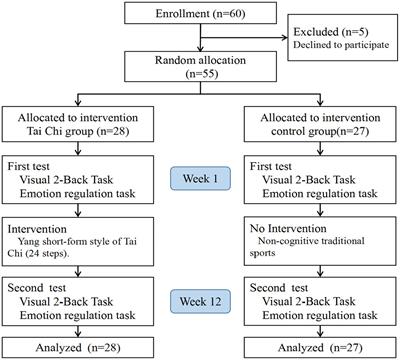 Tai Chi exercise improves working memory capacity and emotion regulation ability